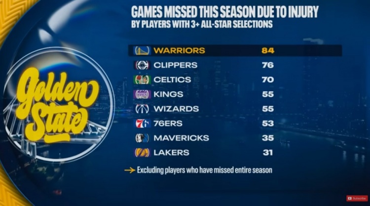 乐鱼体育下载-本赛季至少入选3次全明星球员因伤缺阵场次：勇士84场全联盟最多